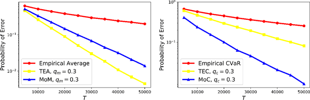 Figure 3 for Statistically Robust, Risk-Averse Best Arm Identification in Multi-Armed Bandits