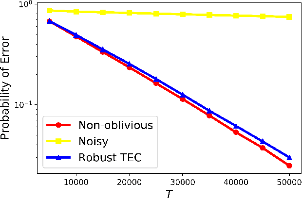 Figure 4 for Statistically Robust, Risk-Averse Best Arm Identification in Multi-Armed Bandits