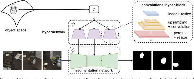 Figure 1 for Object Pursuit: Building a Space of Objects via Discriminative Weight Generation
