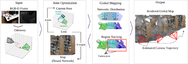 Figure 2 for MeSLAM: Memory Efficient SLAM based on Neural Fields