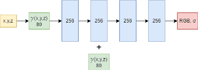 Figure 4 for MeSLAM: Memory Efficient SLAM based on Neural Fields