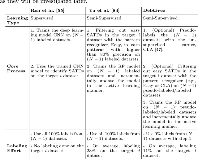 Figure 4 for DebtFree: Minimizing Labeling Cost in Self-Admitted Technical Debt Identification using Semi-Supervised Learning