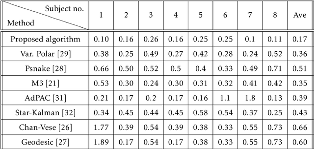 Figure 2 for Estimation and Tracking of AP-diameter of the Inferior Vena Cava in Ultrasound Images Using a Novel Active Circle Algorithm