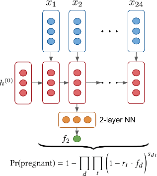 Figure 2 for Predicting pregnancy using large-scale data from a women's health tracking mobile application