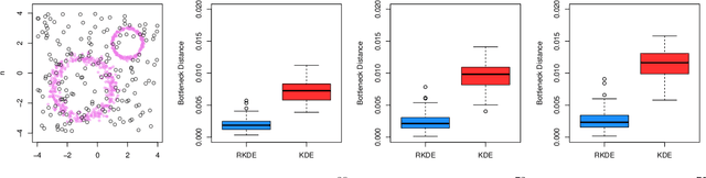 Figure 4 for Robust Persistence Diagrams using Reproducing Kernels