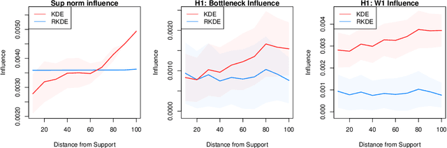 Figure 3 for Robust Persistence Diagrams using Reproducing Kernels