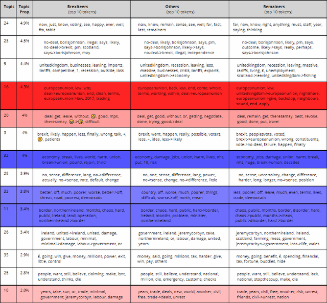 Figure 3 for The Unfolding Structure of Arguments in Online Debates: The case of a No-Deal Brexit