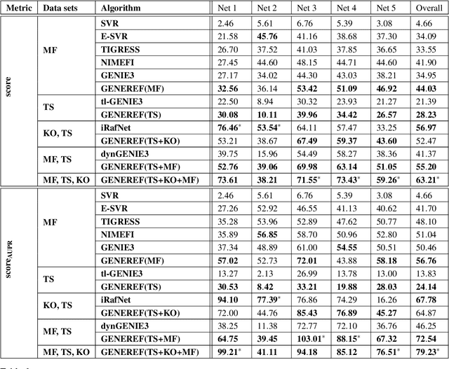 Figure 4 for Reconstruction of Gene Regulatory Networks usingMultiple Datasets