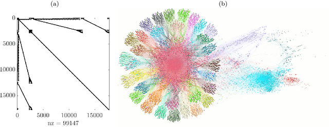 Figure 4 for Koopman-based spectral clustering of directed and time-evolving graphs