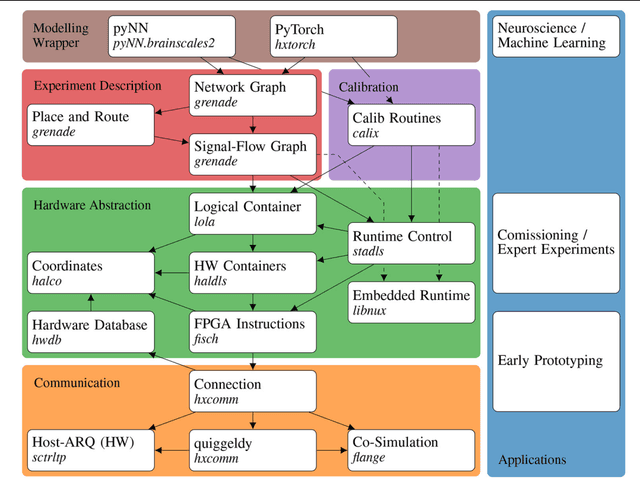 Figure 3 for A Scalable Approach to Modeling on Accelerated Neuromorphic Hardware