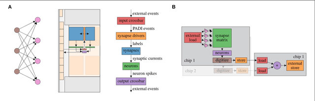 Figure 4 for A Scalable Approach to Modeling on Accelerated Neuromorphic Hardware