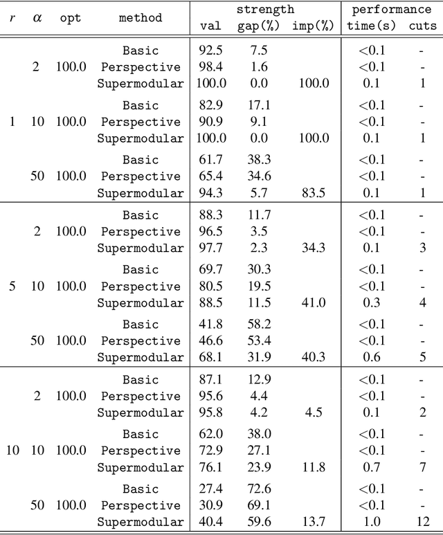 Figure 2 for Supermodularity and valid inequalities for quadratic optimization with indicators