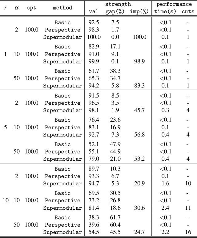 Figure 4 for Supermodularity and valid inequalities for quadratic optimization with indicators