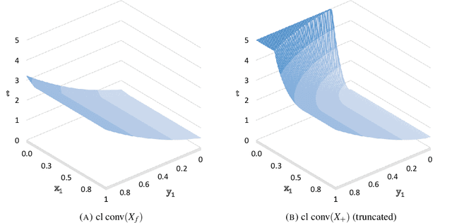 Figure 1 for Supermodularity and valid inequalities for quadratic optimization with indicators