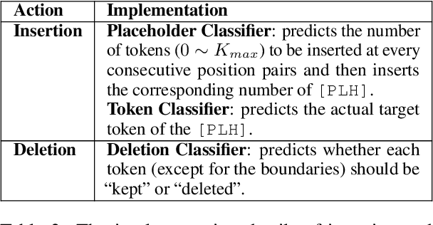 Figure 3 for Neighbors Are Not Strangers: Improving Non-Autoregressive Translation under Low-Frequency Lexical Constraints
