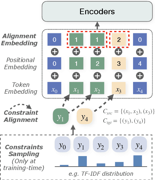 Figure 4 for Neighbors Are Not Strangers: Improving Non-Autoregressive Translation under Low-Frequency Lexical Constraints