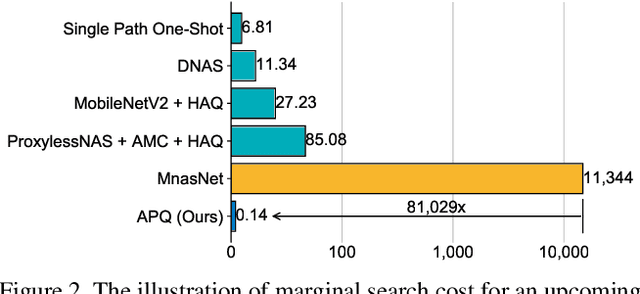 Figure 3 for APQ: Joint Search for Network Architecture, Pruning and Quantization Policy