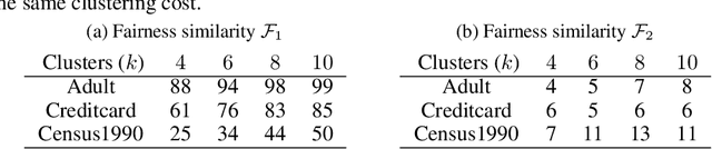 Figure 2 for Distributional Individual Fairness in Clustering