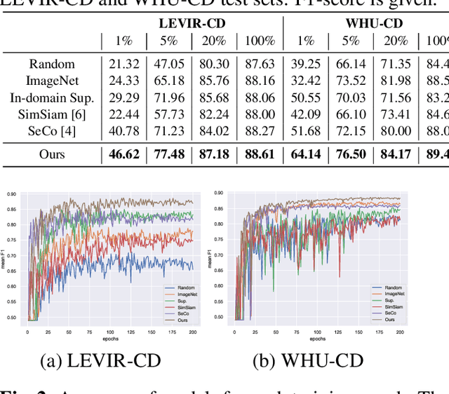 Figure 2 for Semantic decoupled representation learning for remote sensing image change detection