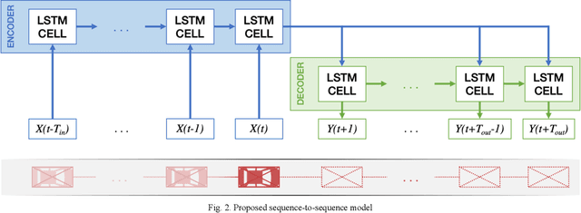 Figure 2 for Trajectory Prediction for Vehicle Conflict Identification at Intersections Using Sequence-to-Sequence Recurrent Neural Networks