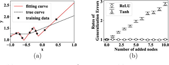 Figure 3 for Semi-flat minima and saddle points by embedding neural networks to overparameterization