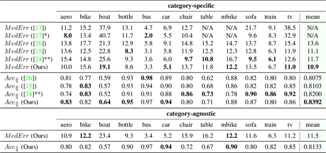 Figure 4 for 3D Pose Estimation and 3D Model Retrieval for Objects in the Wild