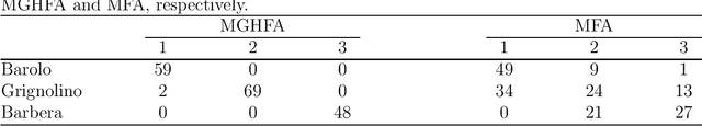 Figure 1 for A Mixture of Generalized Hyperbolic Factor Analyzers
