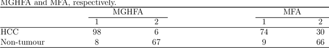 Figure 2 for A Mixture of Generalized Hyperbolic Factor Analyzers