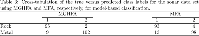 Figure 3 for A Mixture of Generalized Hyperbolic Factor Analyzers