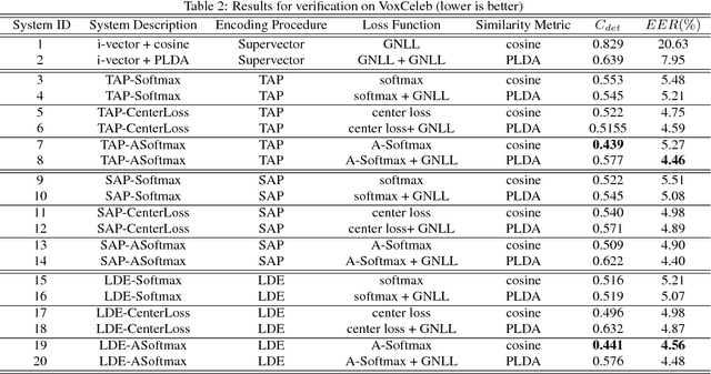 Figure 4 for Exploring the Encoding Layer and Loss Function in End-to-End Speaker and Language Recognition System