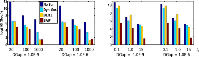 Figure 3 for Safe Active Feature Selection for Sparse Learning