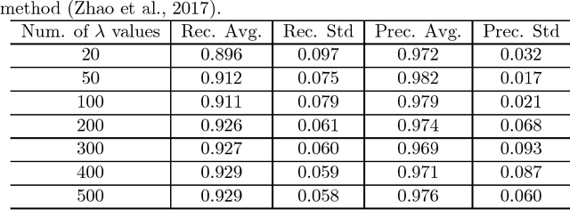 Figure 2 for Safe Active Feature Selection for Sparse Learning
