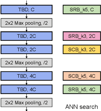 Figure 4 for AutoSNN: Towards Energy-Efficient Spiking Neural Networks