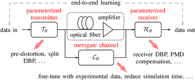 Figure 3 for Physics-Based Deep Learning for Fiber-Optic Communication Systems