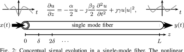 Figure 4 for Physics-Based Deep Learning for Fiber-Optic Communication Systems