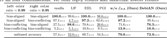 Figure 1 for Discover and Mitigate Unknown Biases with Debiasing Alternate Networks