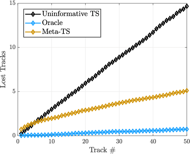 Figure 2 for Online Meta-Learning for Scene-Diverse Waveform-Agile Radar Target Tracking