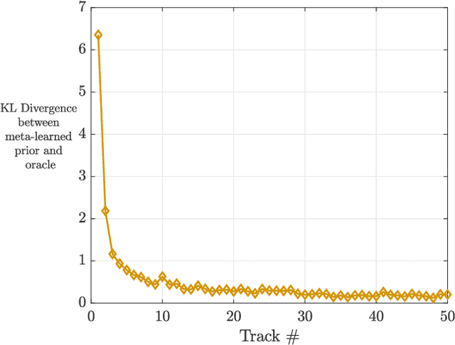 Figure 3 for Online Meta-Learning for Scene-Diverse Waveform-Agile Radar Target Tracking