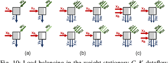 Figure 2 for Procrustes: a Dataflow and Accelerator for Sparse Deep Neural Network Training