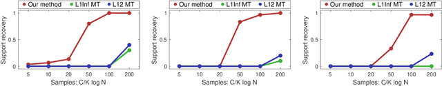 Figure 2 for Support Union Recovery in Meta Learning of Gaussian Graphical Models