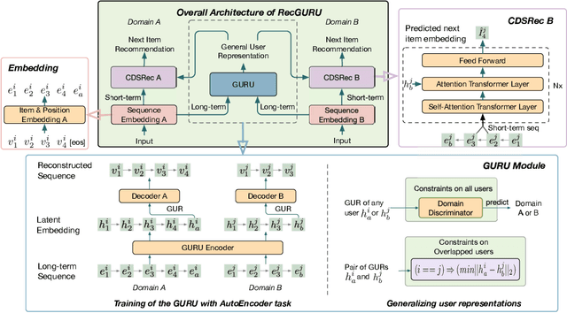 Figure 1 for RecGURU: Adversarial Learning of Generalized User Representations for Cross-Domain Recommendation
