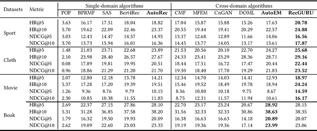 Figure 3 for RecGURU: Adversarial Learning of Generalized User Representations for Cross-Domain Recommendation
