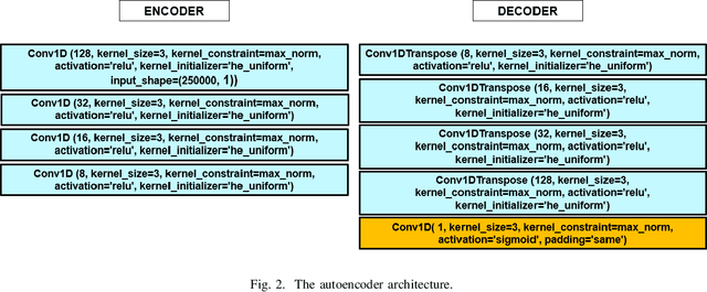 Figure 2 for Denoising Induction Motor Sounds Using an Autoencoder