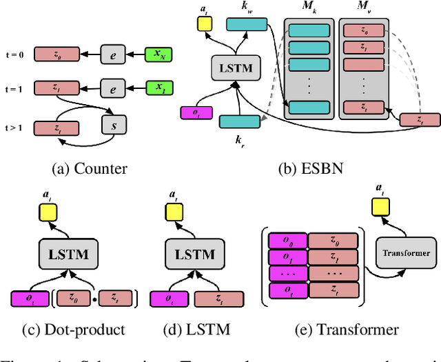 Figure 1 for Modelling the development of counting with memory-augmented neural networks