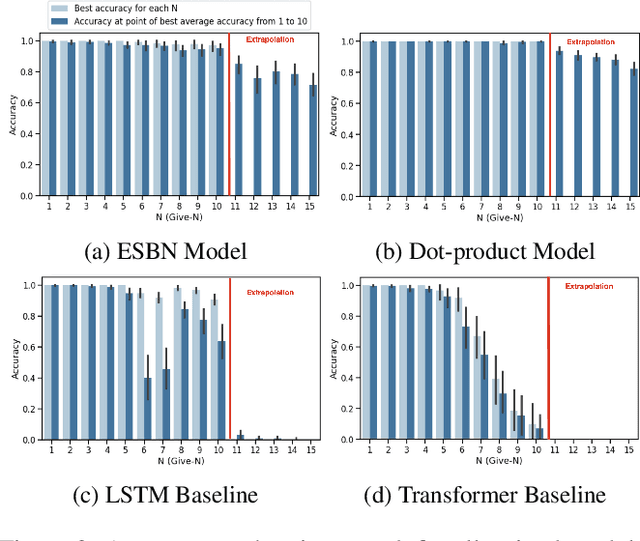 Figure 2 for Modelling the development of counting with memory-augmented neural networks