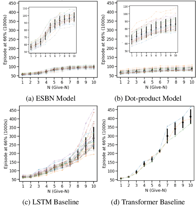 Figure 3 for Modelling the development of counting with memory-augmented neural networks