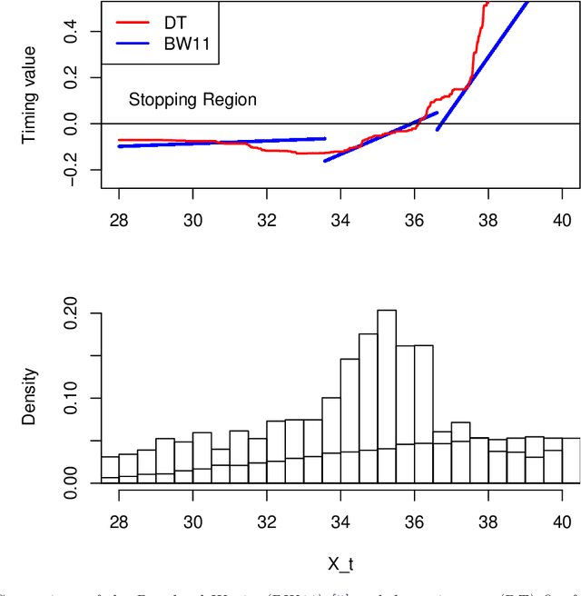 Figure 3 for Sequential Design for Optimal Stopping Problems