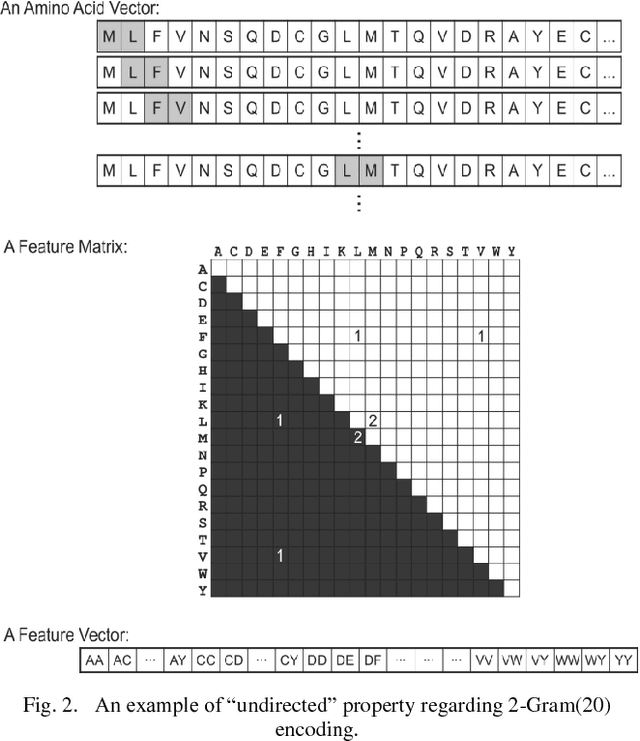 Figure 2 for Predicting protein-protein interactions based on rotation of proteins in 3D-space
