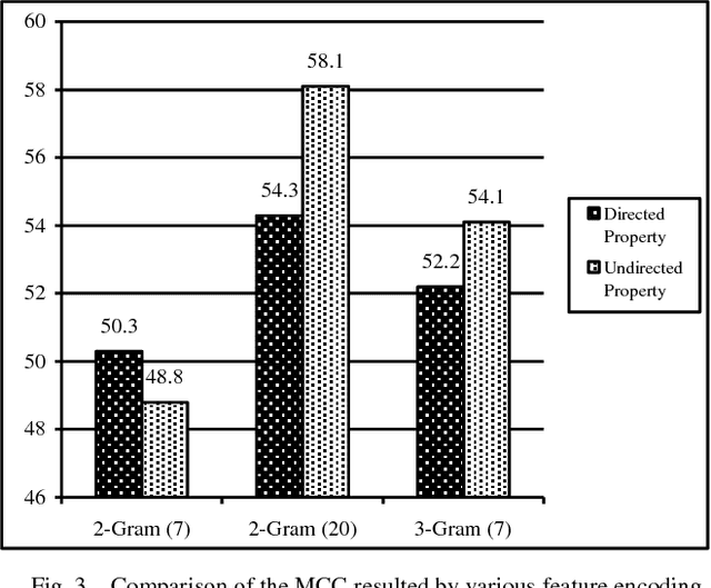 Figure 3 for Predicting protein-protein interactions based on rotation of proteins in 3D-space