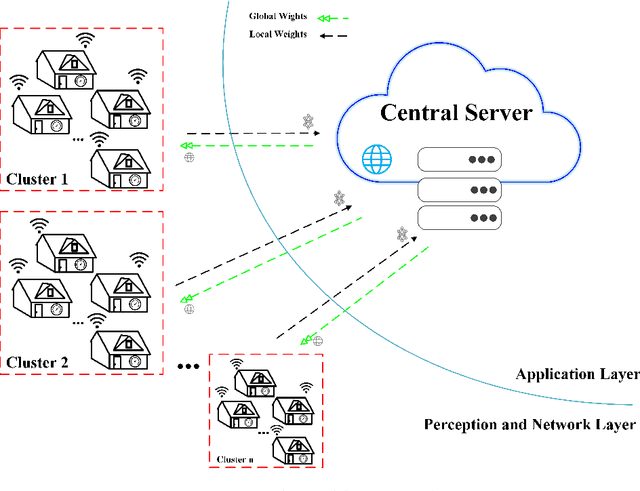 Figure 1 for Federated Learning with Hyperparameter-based Clustering for Electrical Load Forecasting